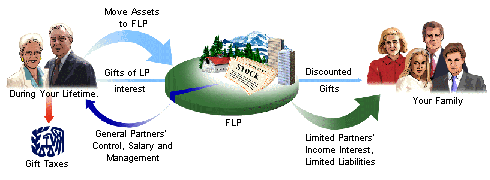 Family Limited Partnership (Illustration)